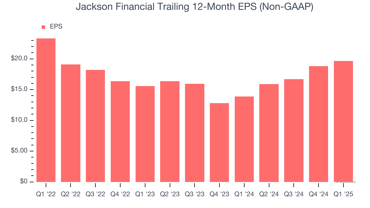 Jackson Financial Trailing 12-Month EPS (Non-GAAP)