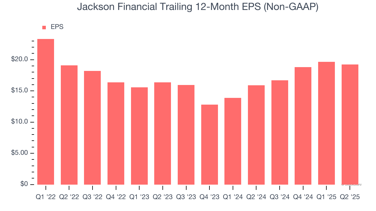 Jackson Financial Trailing 12-Month EPS (Non-GAAP)