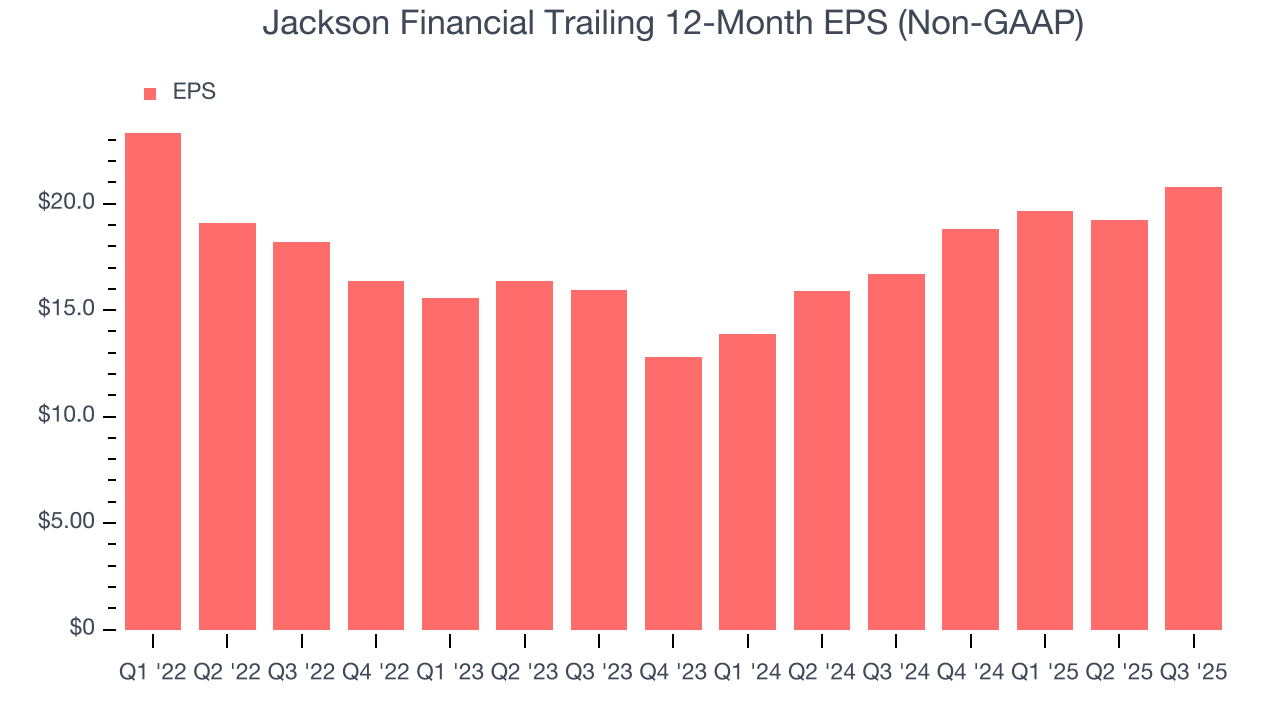 Jackson Financial Trailing 12-Month EPS (Non-GAAP)