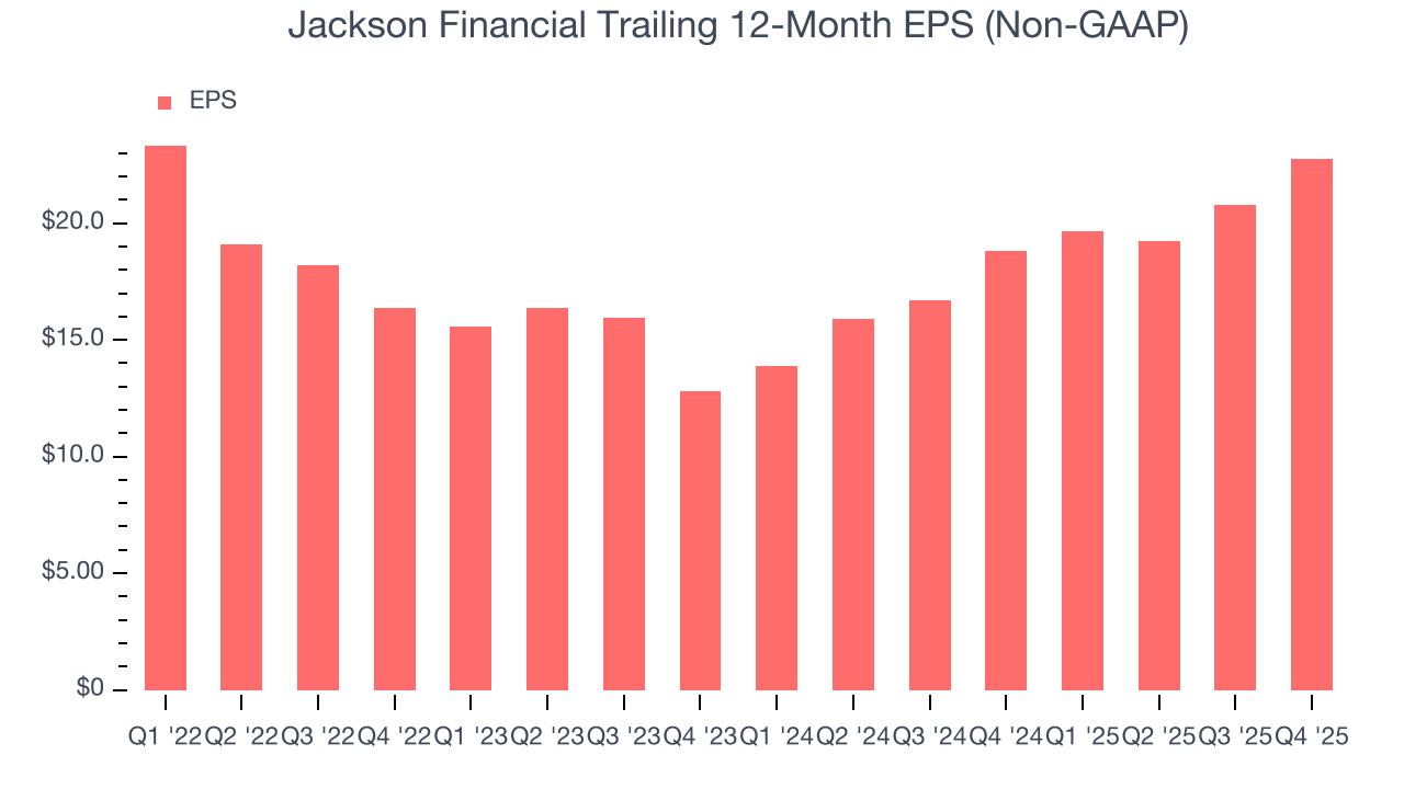 Jackson Financial Trailing 12-Month EPS (Non-GAAP)