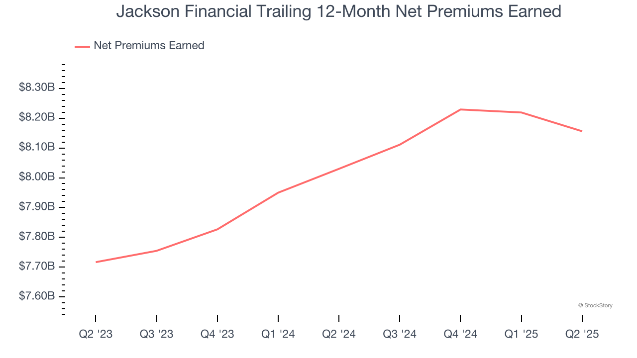 Jackson Financial Trailing 12-Month Net Premiums Earned