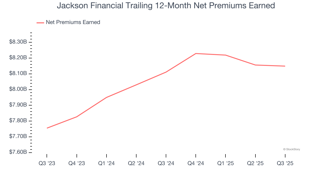 Jackson Financial Trailing 12-Month Net Premiums Earned