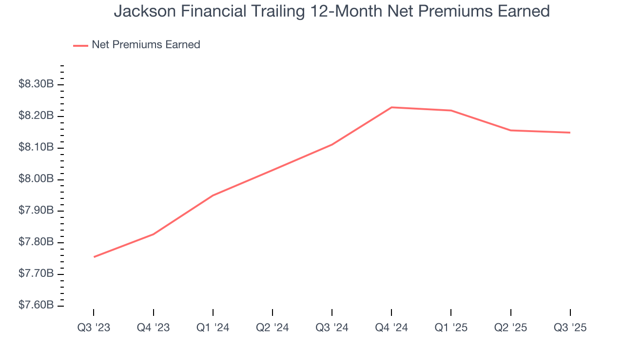 Jackson Financial Trailing 12-Month Net Premiums Earned