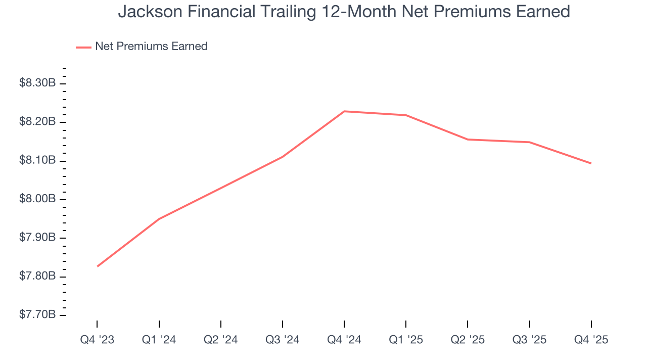 Jackson Financial Trailing 12-Month Net Premiums Earned