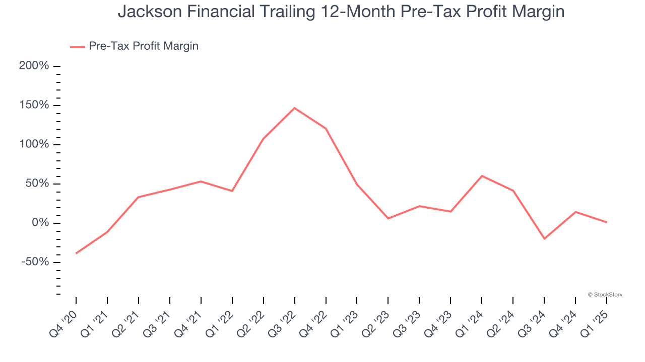 Jackson Financial Trailing 12-Month Pre-Tax Profit Margin