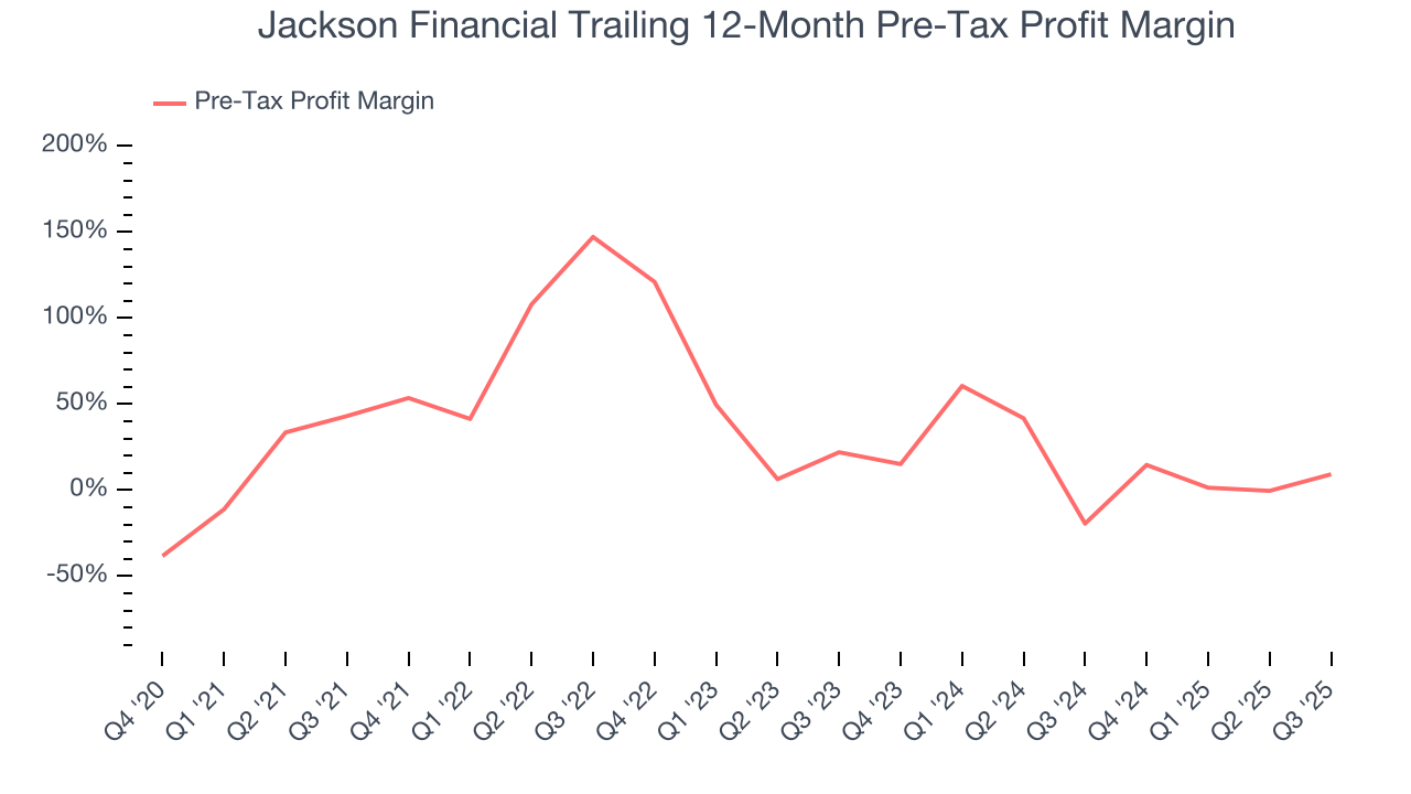 Jackson Financial Trailing 12-Month Pre-Tax Profit Margin