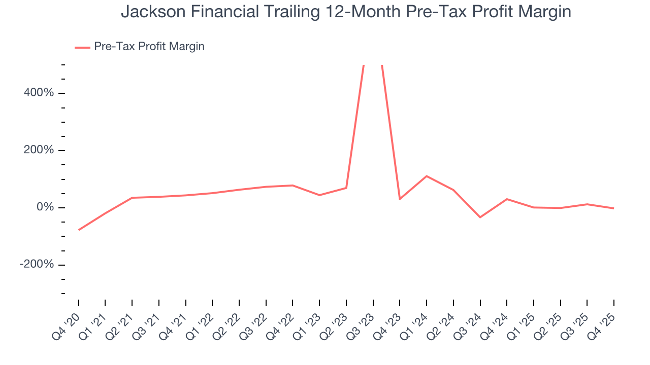 Jackson Financial Trailing 12-Month Pre-Tax Profit Margin