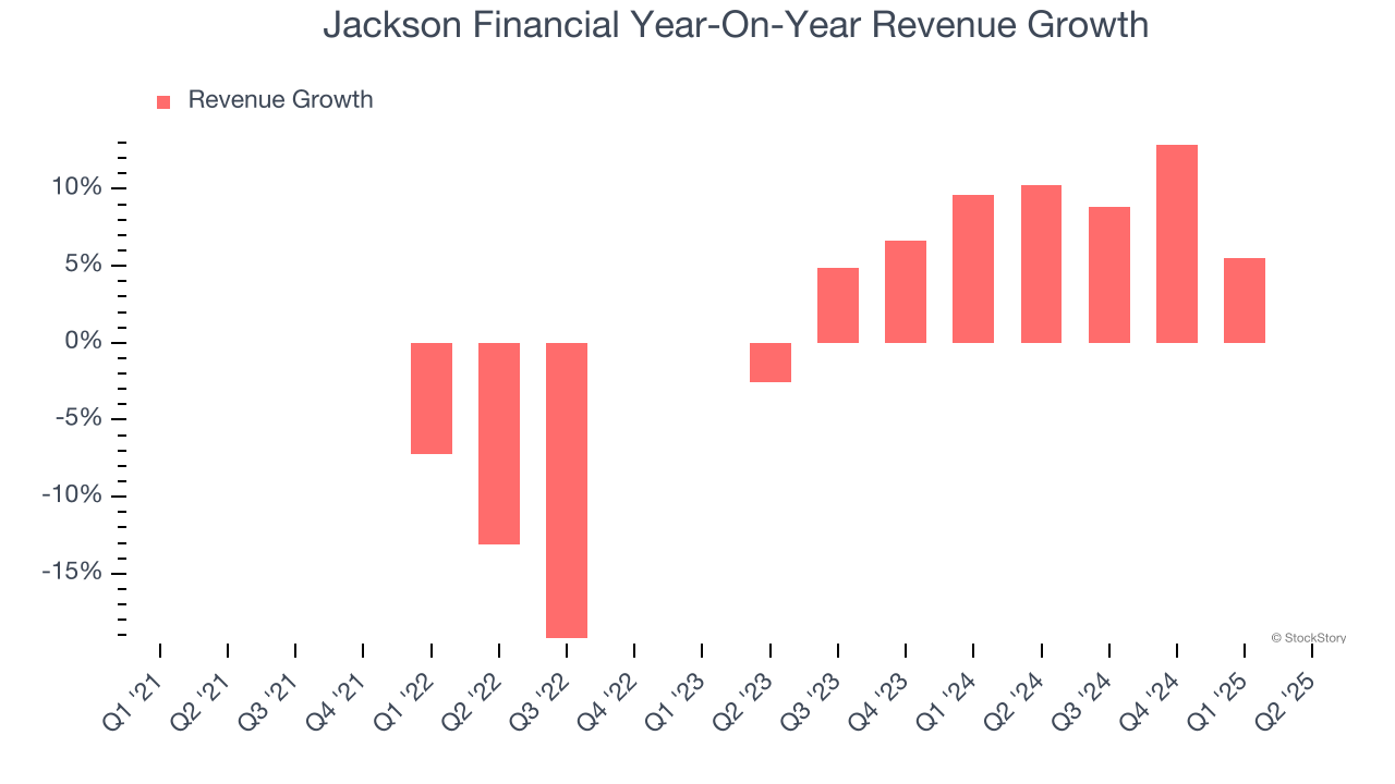 Jackson Financial Year-On-Year Revenue Growth