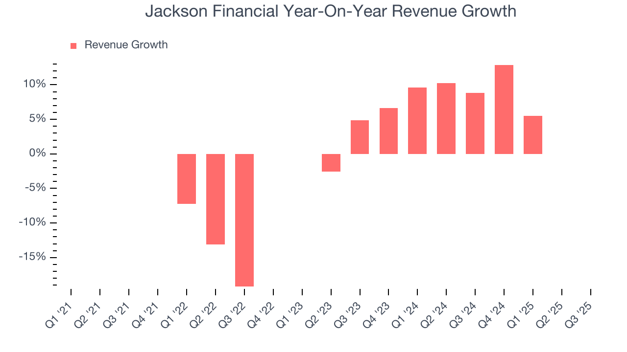 Jackson Financial Year-On-Year Revenue Growth