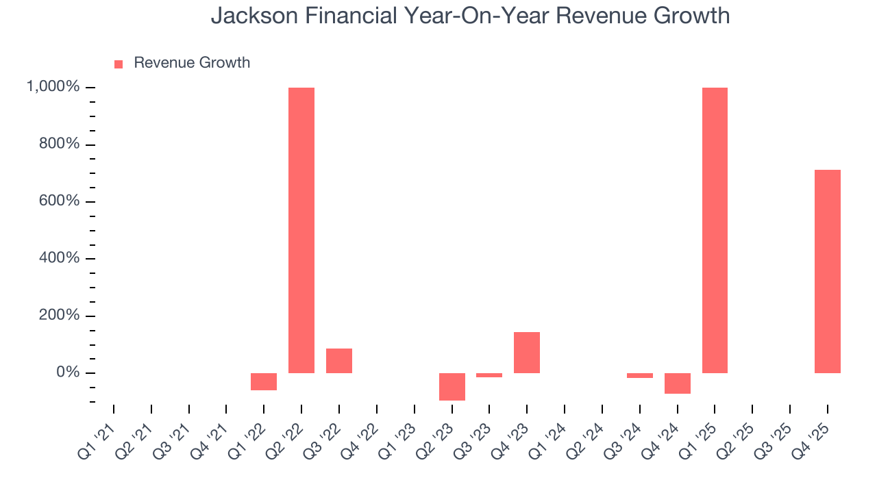 Jackson Financial Year-On-Year Revenue Growth
