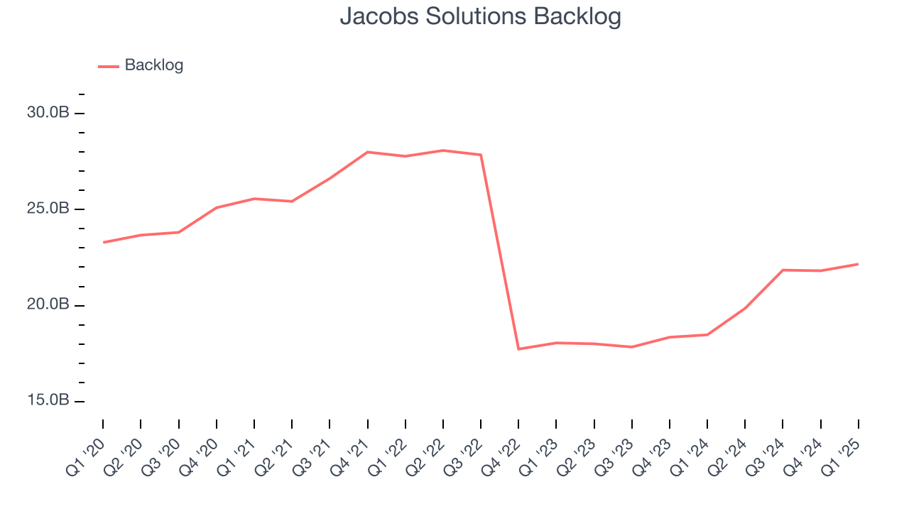 Jacobs Solutions Backlog