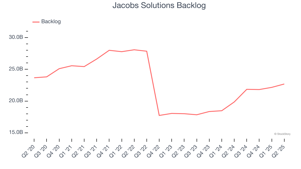 Jacobs Solutions Backlog