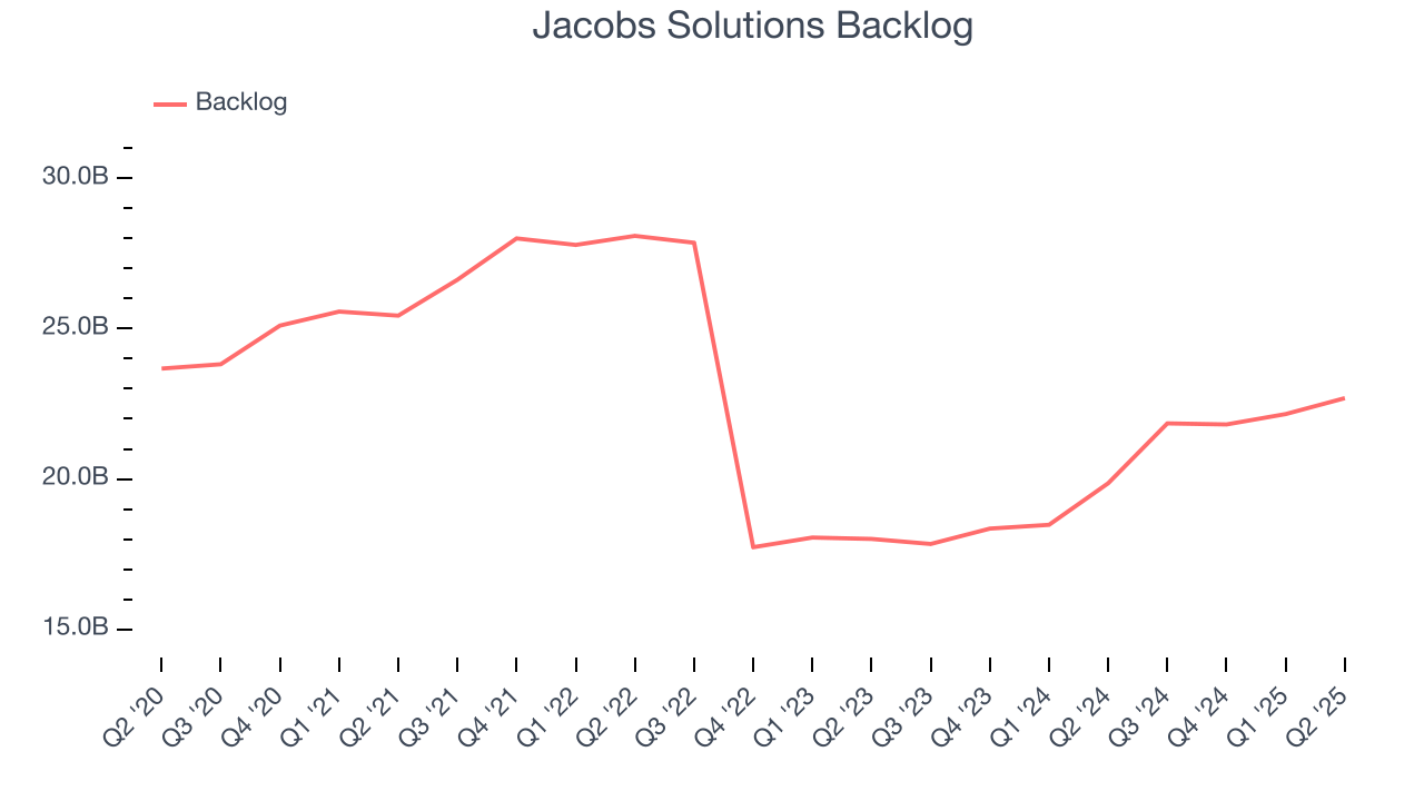 Jacobs Solutions Backlog
