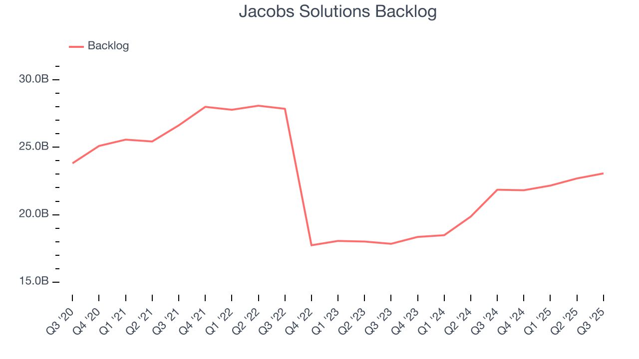 Jacobs Solutions Backlog