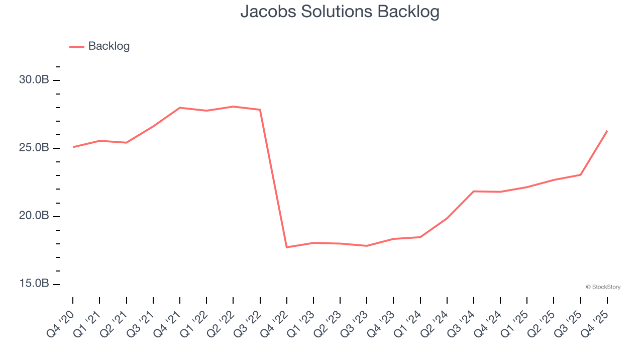 Jacobs Solutions Backlog