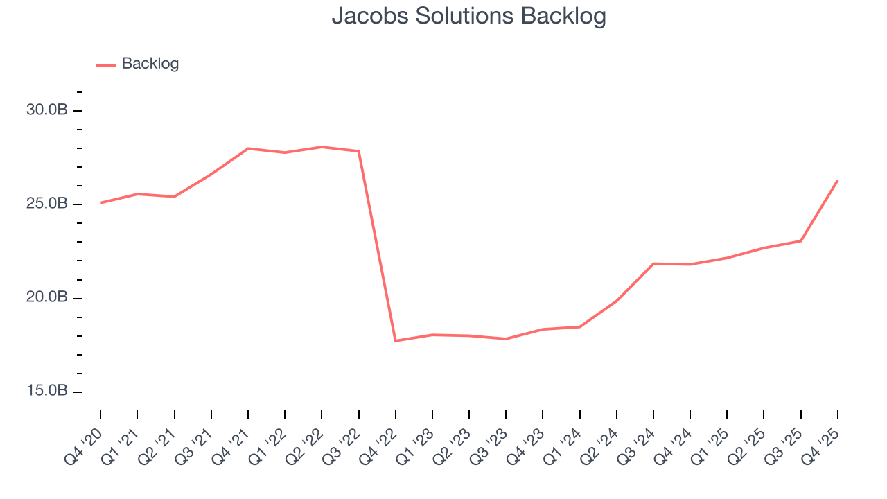 Jacobs Solutions Backlog
