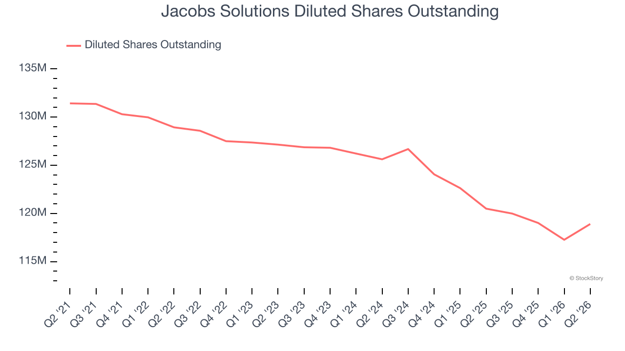 Jacobs Solutions Diluted Shares Outstanding