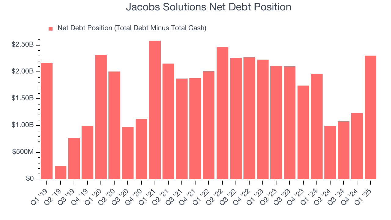Jacobs Solutions Net Debt Position