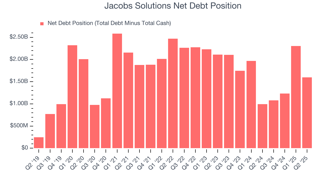 Jacobs Solutions Net Debt Position