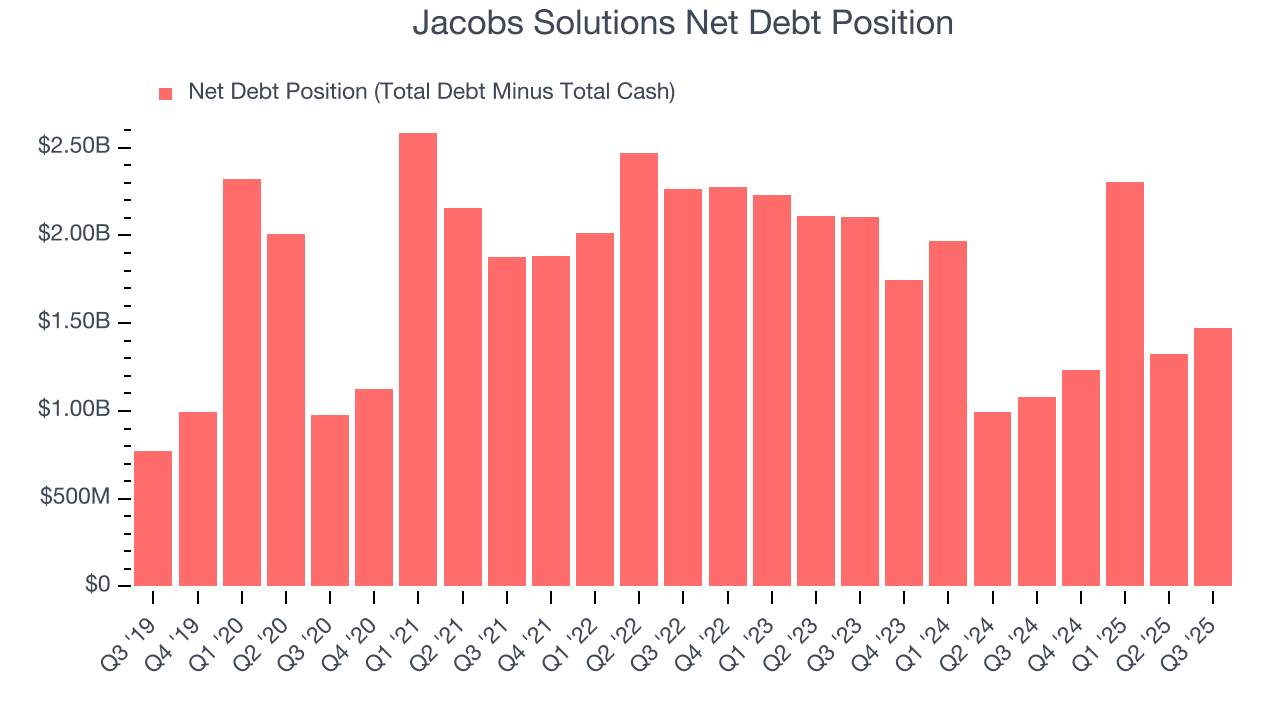 Jacobs Solutions Net Debt Position
