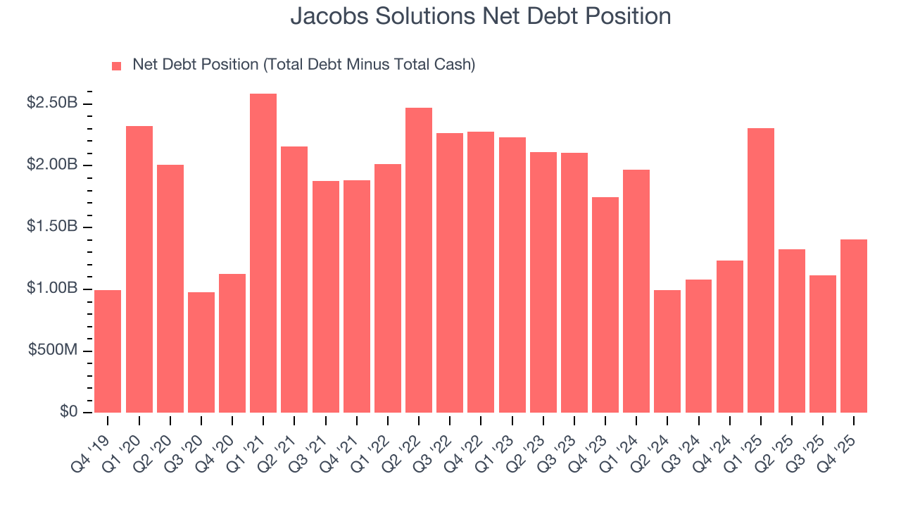 Jacobs Solutions Net Debt Position