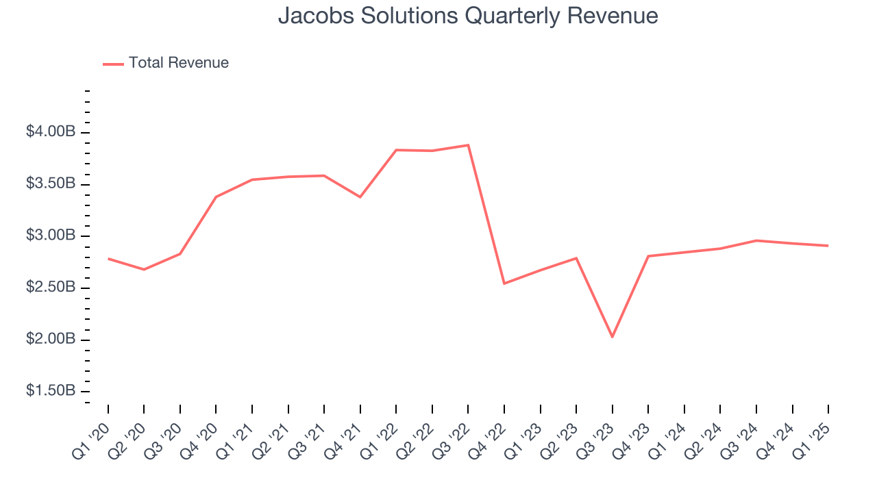 Jacobs Solutions Quarterly Revenue