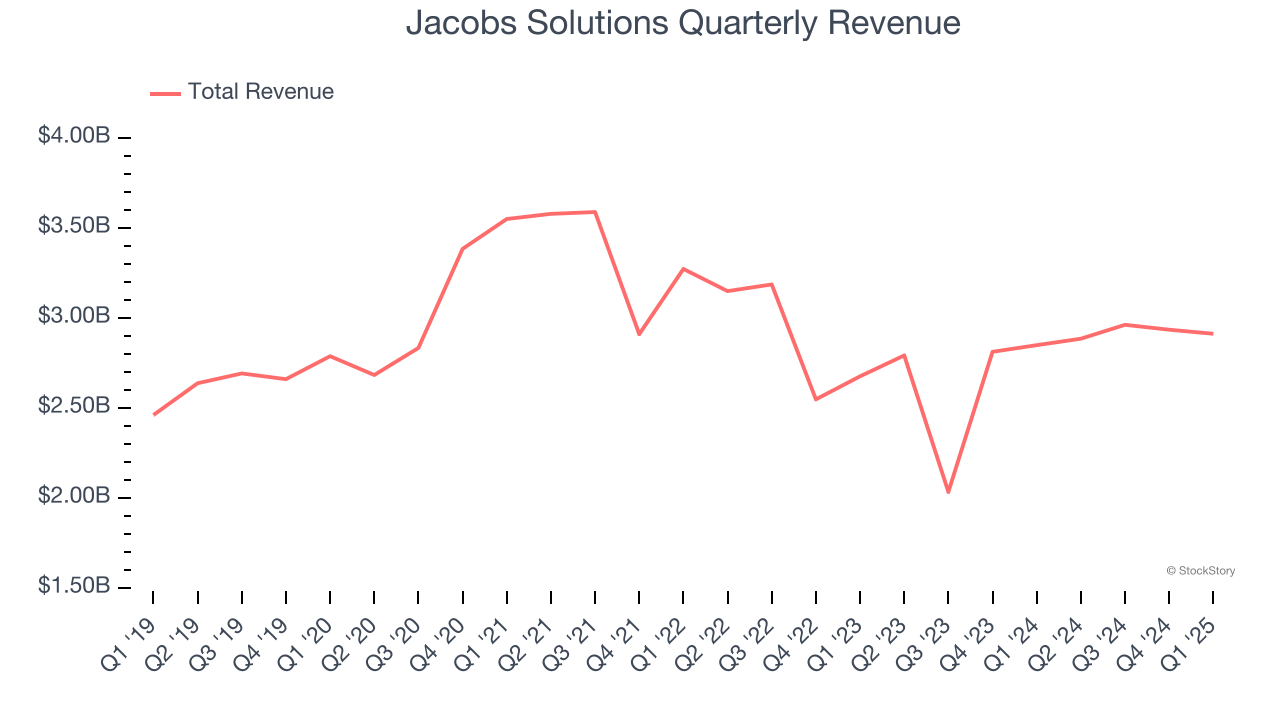 Jacobs Solutions Quarterly Revenue