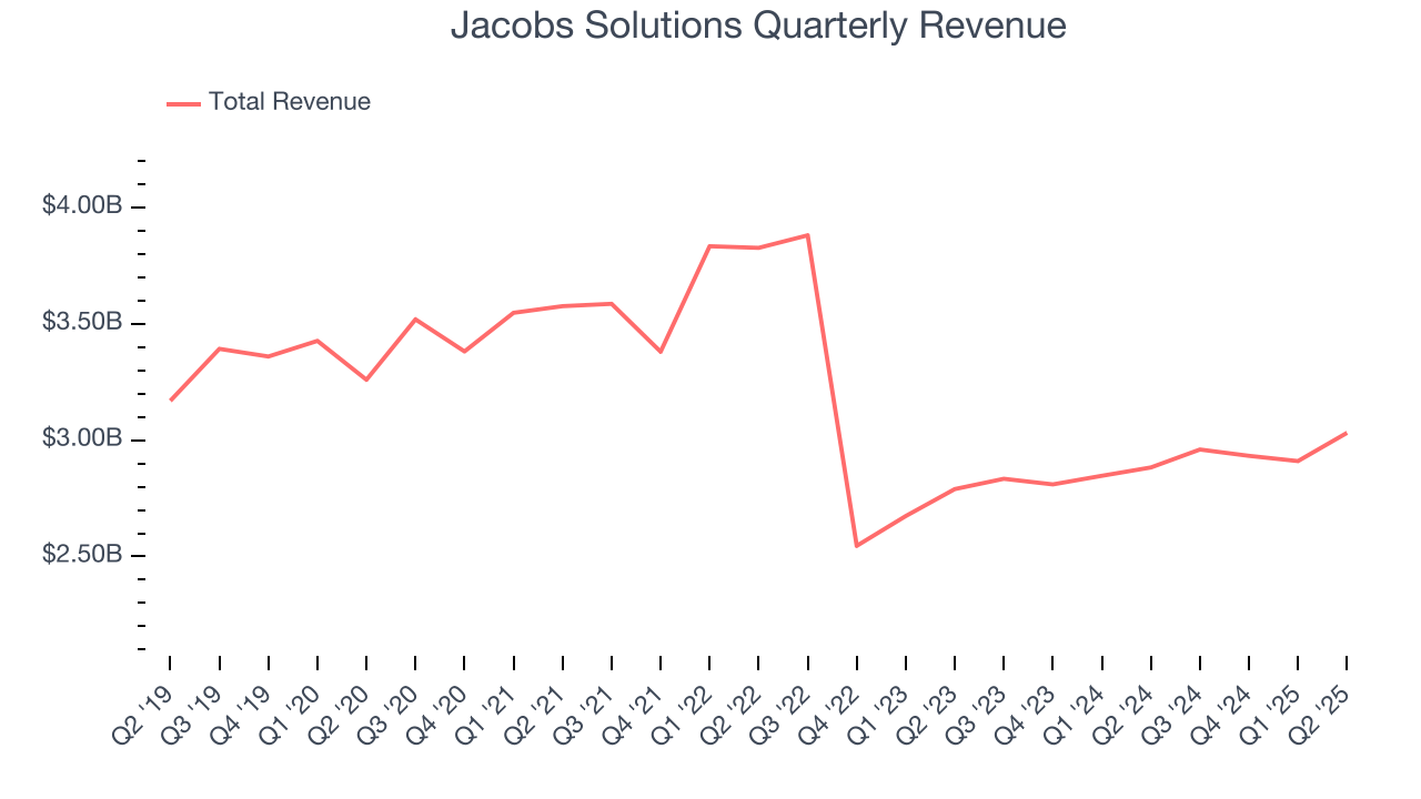 Jacobs Solutions Quarterly Revenue