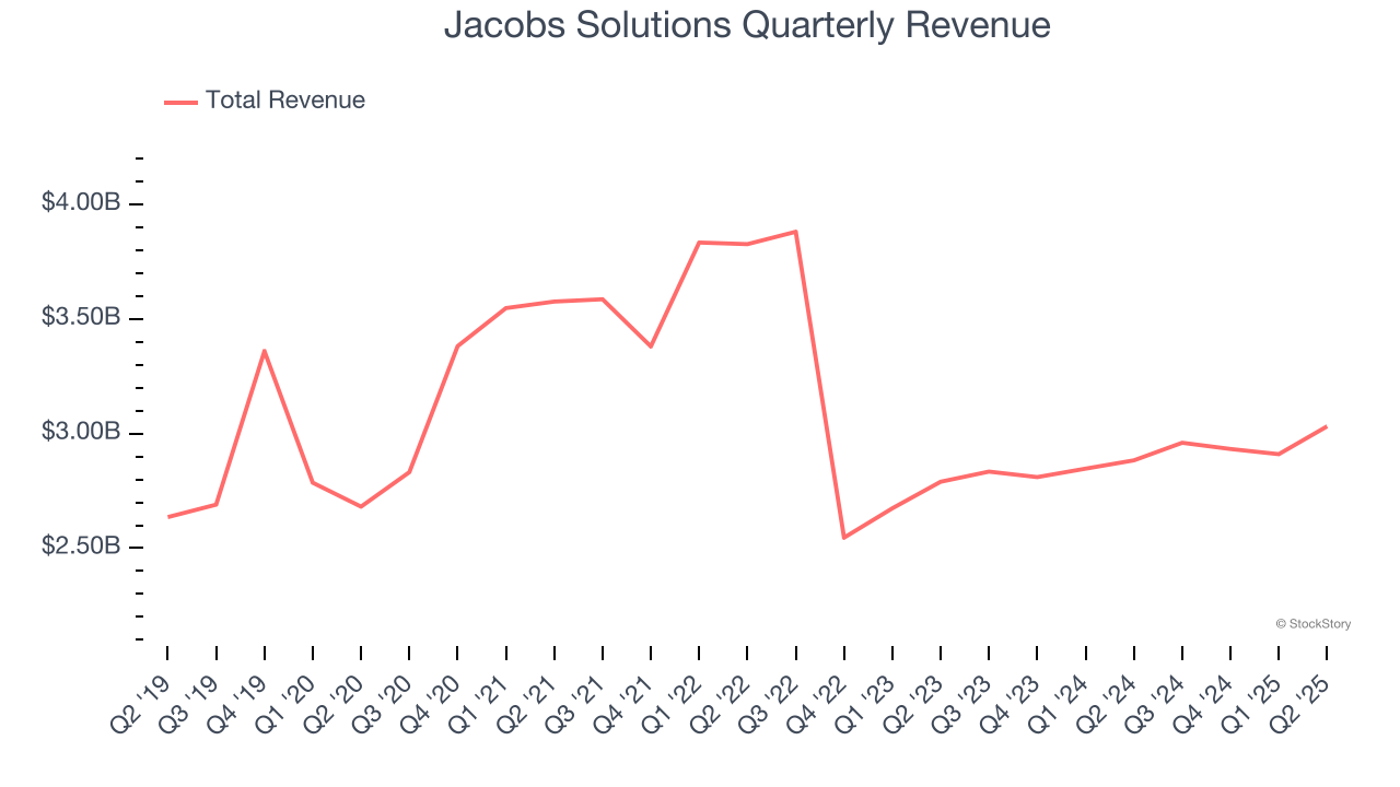 Jacobs Solutions Quarterly Revenue