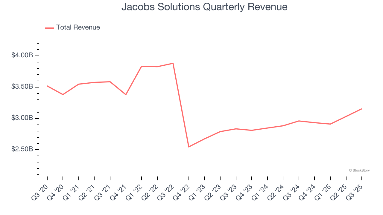 Jacobs Solutions Quarterly Revenue