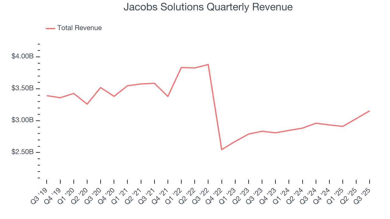 Jacobs Solutions Quarterly Revenue