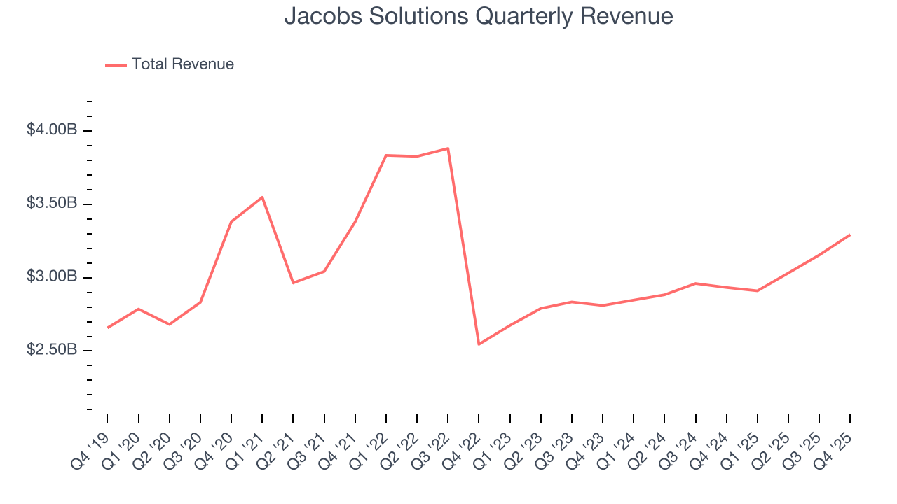 Jacobs Solutions Quarterly Revenue