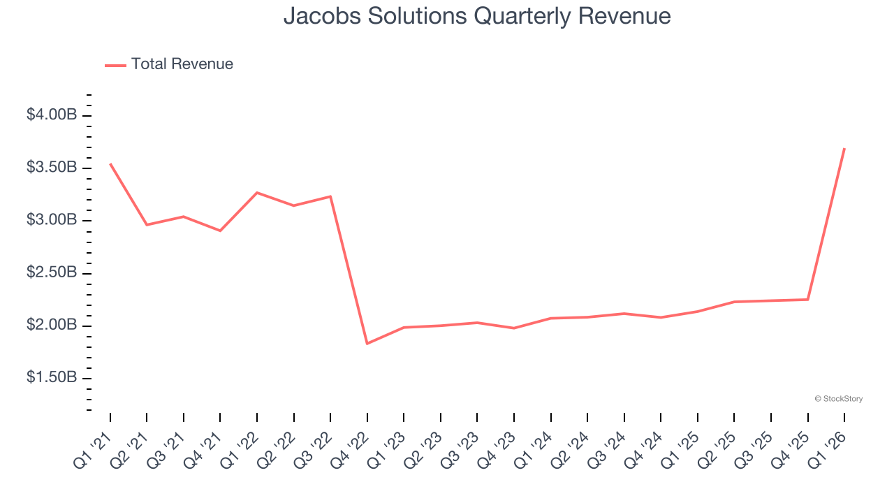 Jacobs Solutions Quarterly Revenue