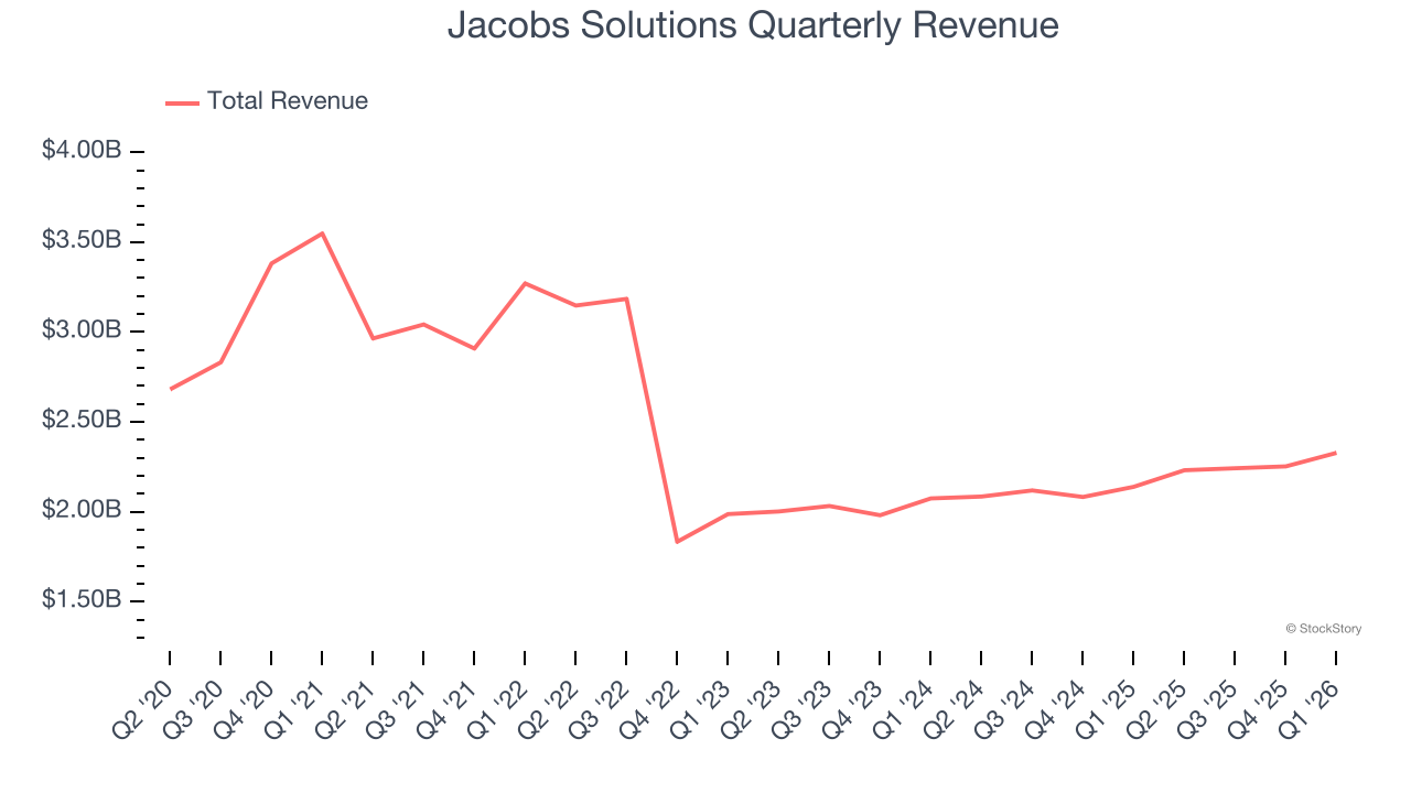 Jacobs Solutions Quarterly Revenue