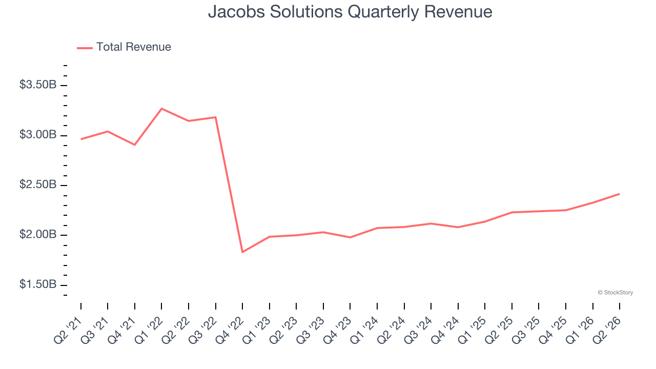 Jacobs Solutions Quarterly Revenue
