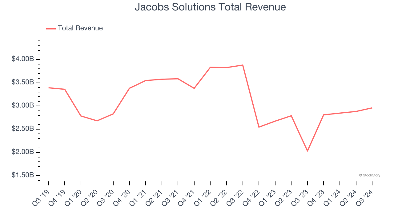 Jacobs Solutions Total Revenue