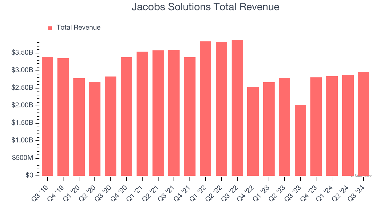Jacobs Solutions Total Revenue