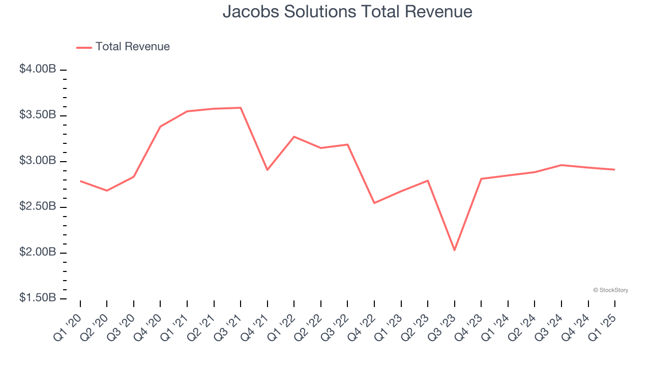 Jacobs Solutions Total Revenue