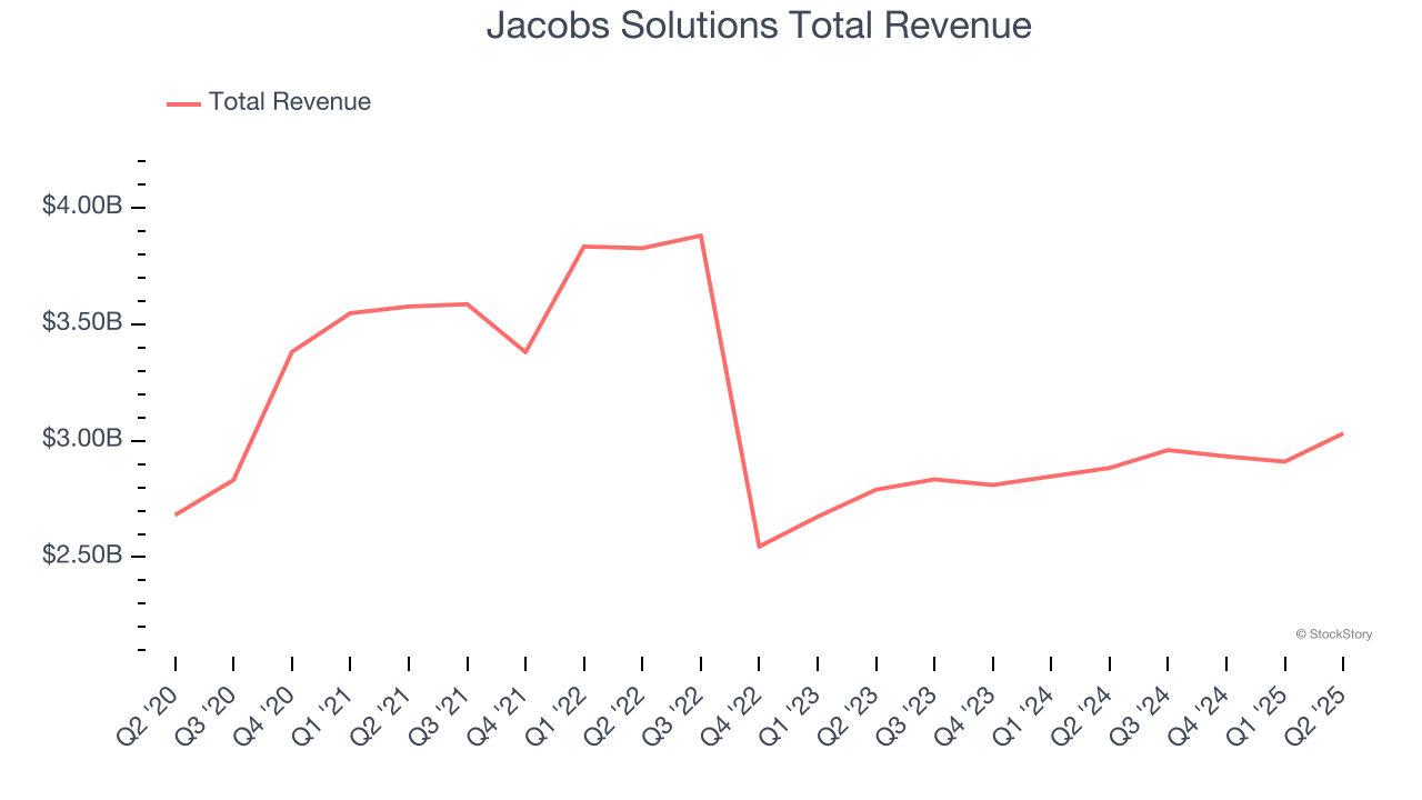 Jacobs Solutions Total Revenue