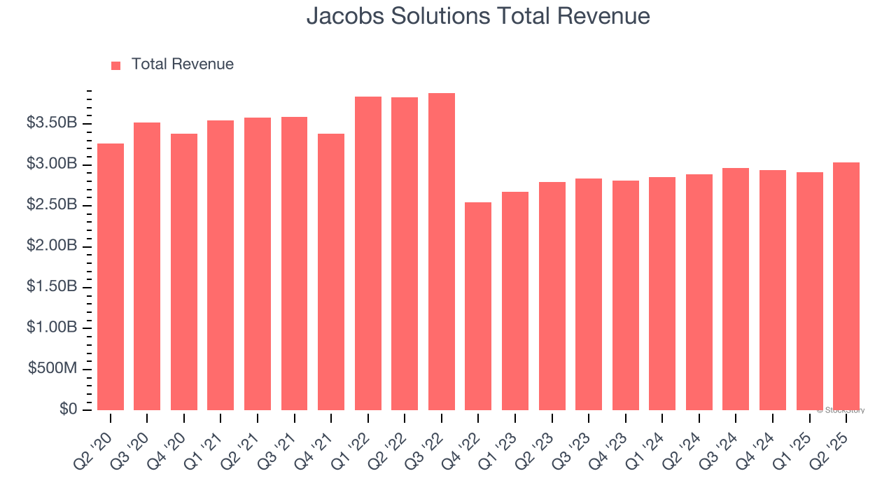 Jacobs Solutions Total Revenue