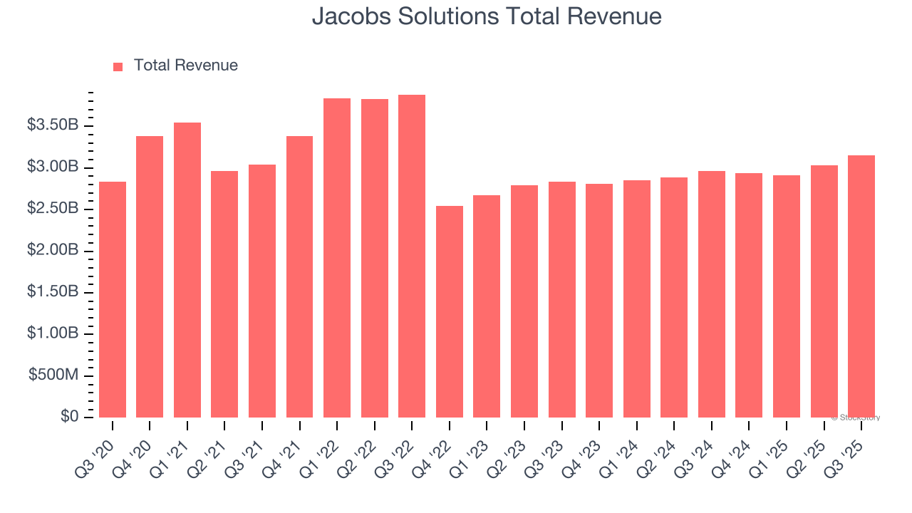 Jacobs Solutions Total Revenue