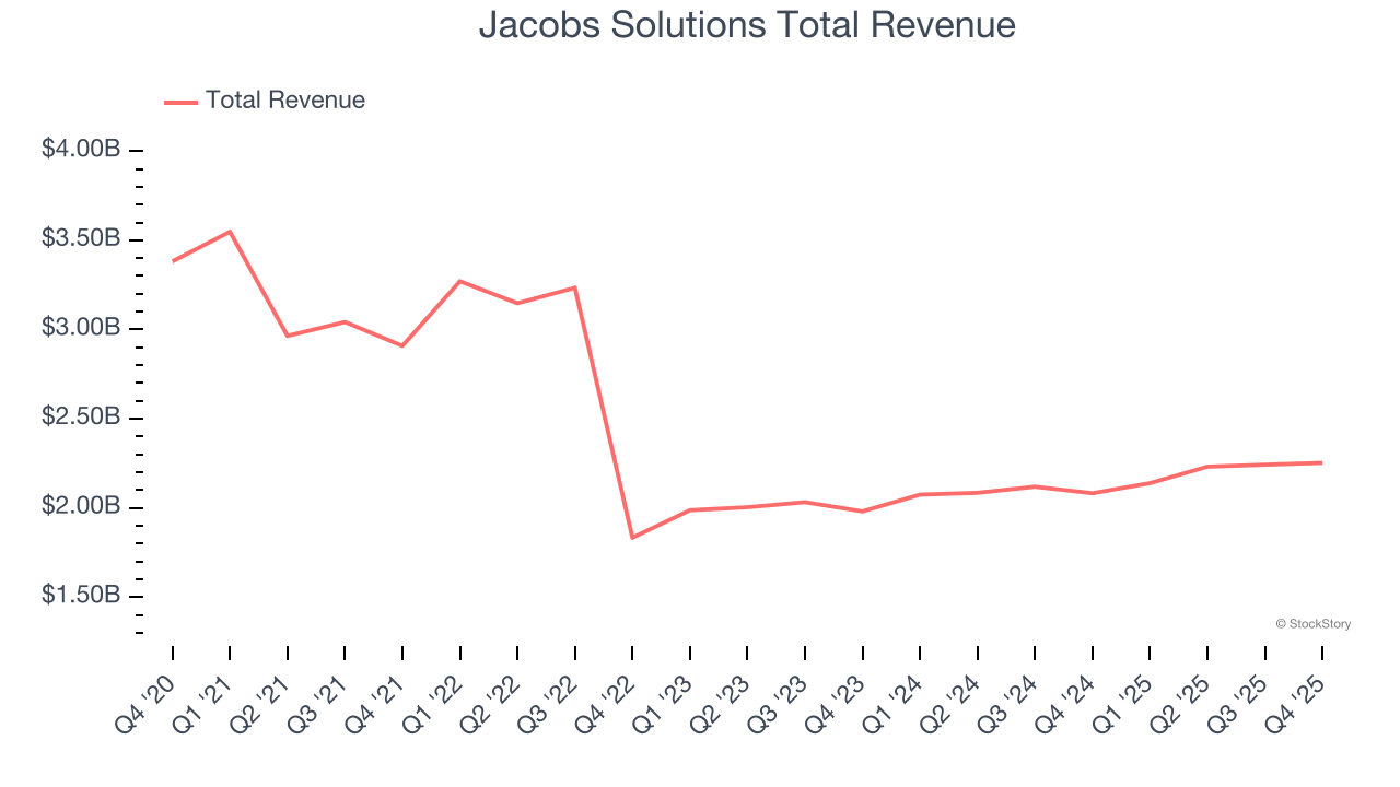 Jacobs Solutions Total Revenue