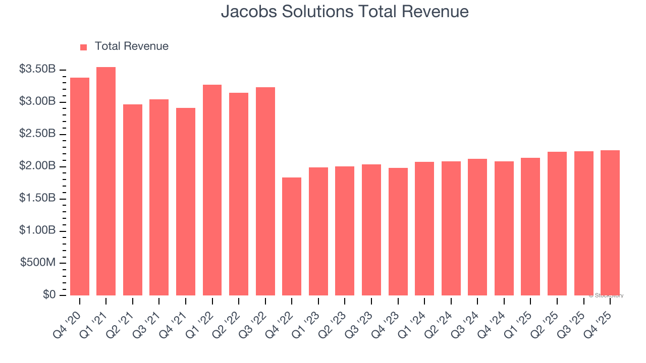 Jacobs Solutions Total Revenue
