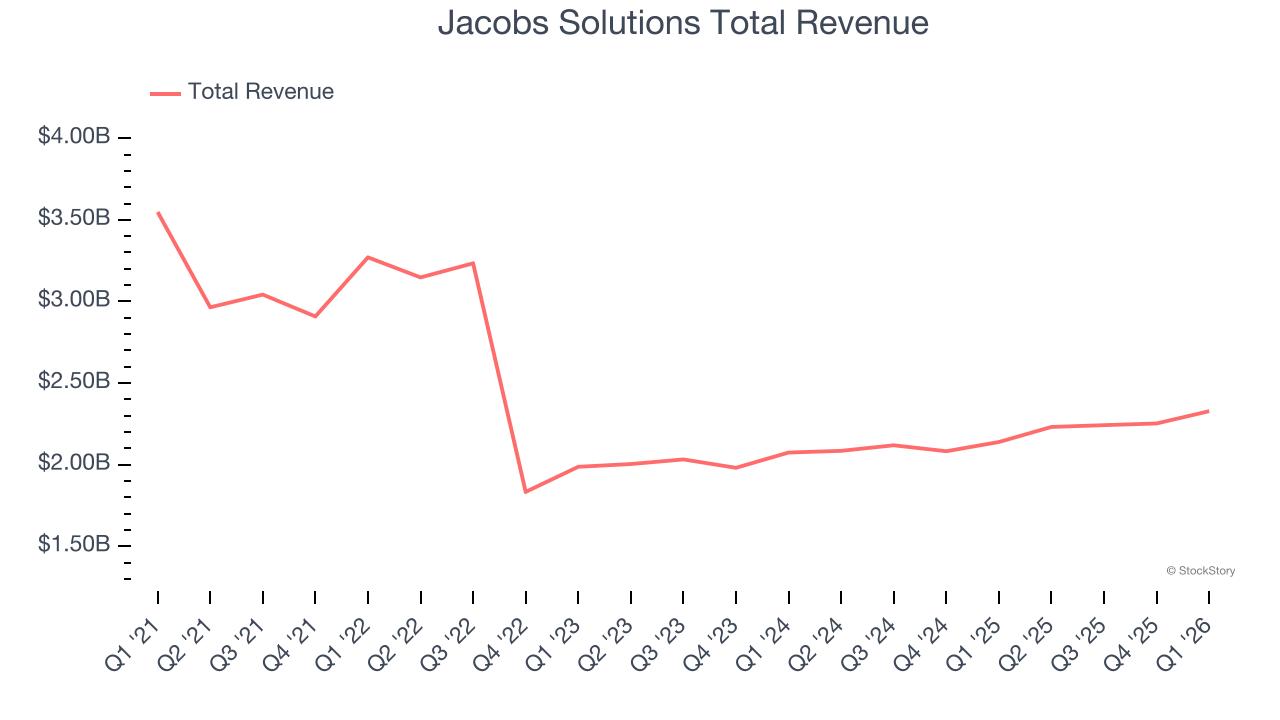 Jacobs Solutions Total Revenue