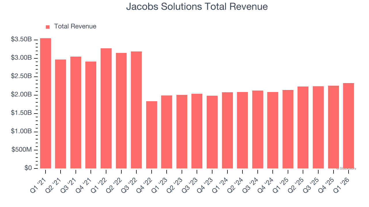 Jacobs Solutions Total Revenue