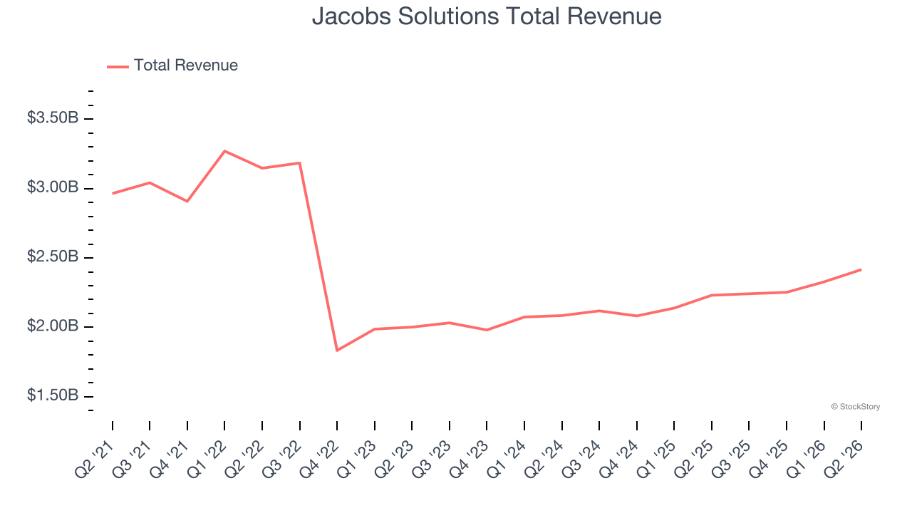 Jacobs Solutions Total Revenue