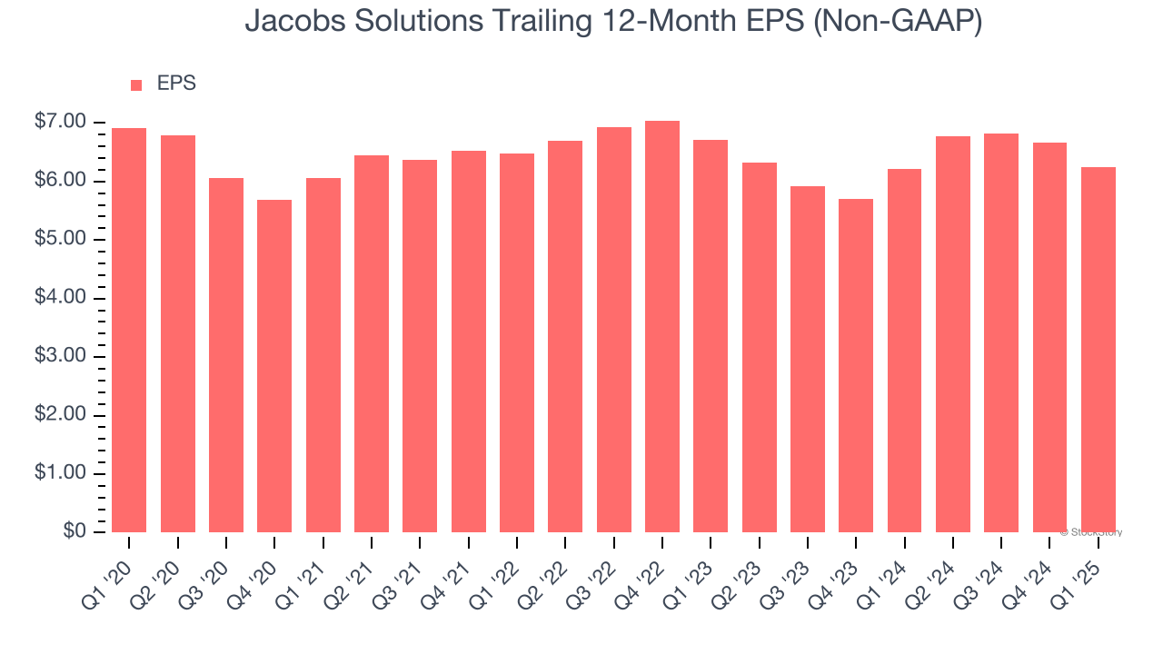 Jacobs Solutions Trailing 12-Month EPS (Non-GAAP)