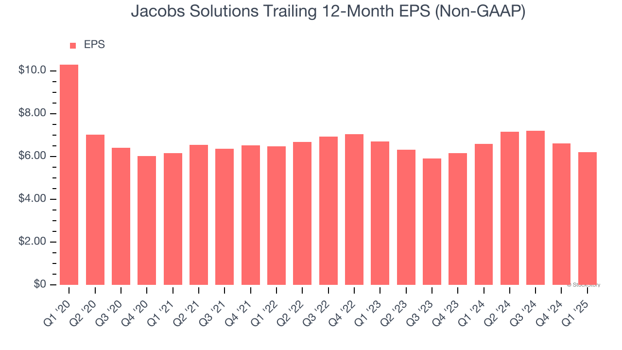 Jacobs Solutions Trailing 12-Month EPS (Non-GAAP)