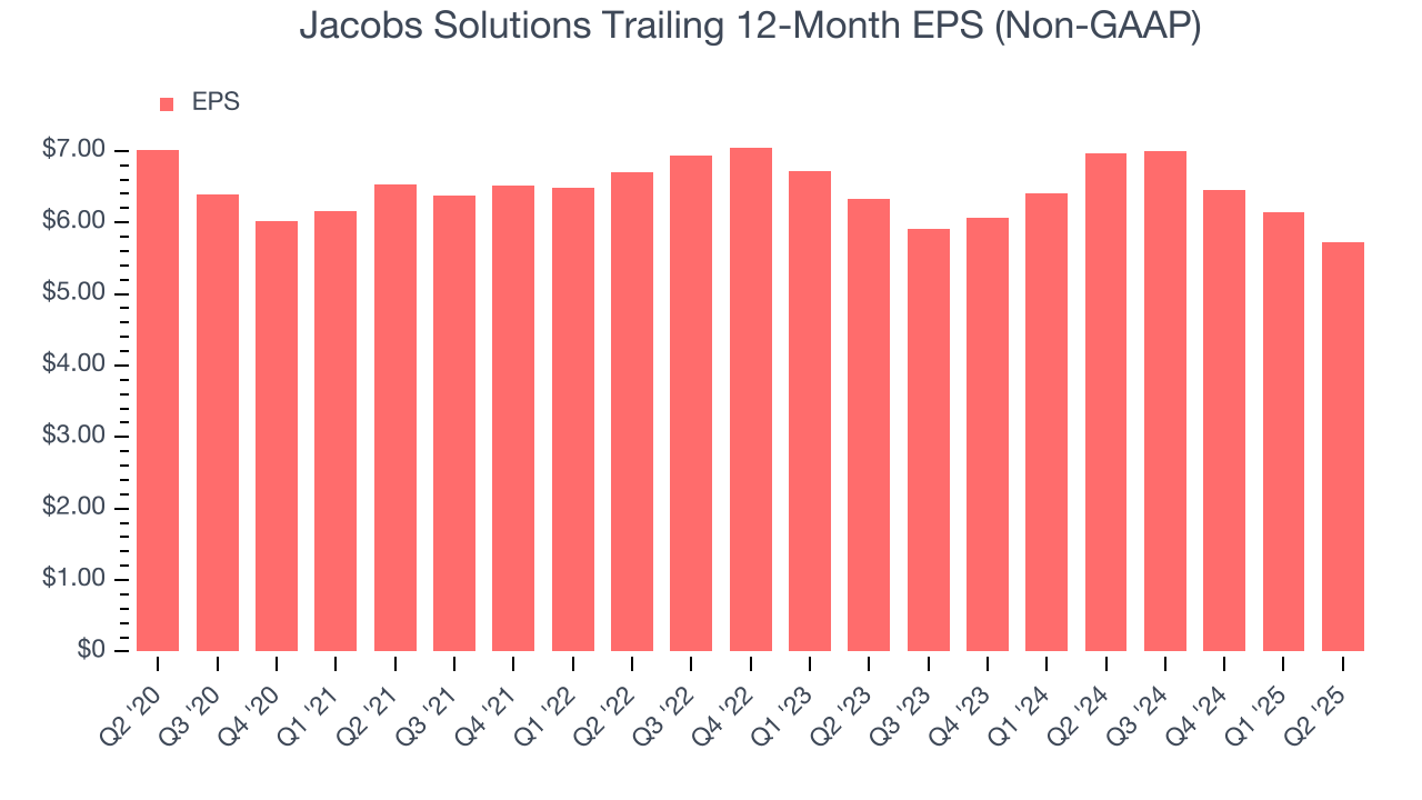 Jacobs Solutions Trailing 12-Month EPS (Non-GAAP)