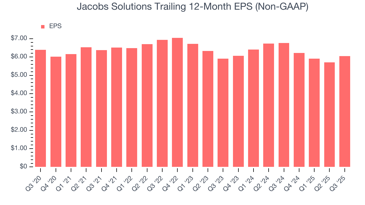 Jacobs Solutions Trailing 12-Month EPS (Non-GAAP)